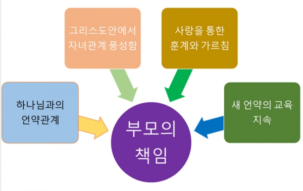 기독교 가정 교육의 중요성