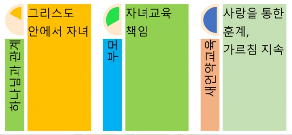 기독교 가정 교육의 중요성