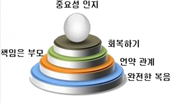 기독교 가정 교육의 중요성