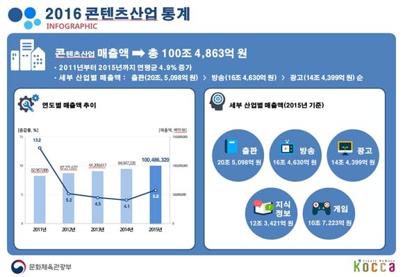 2016 콘텐츠산업 통계