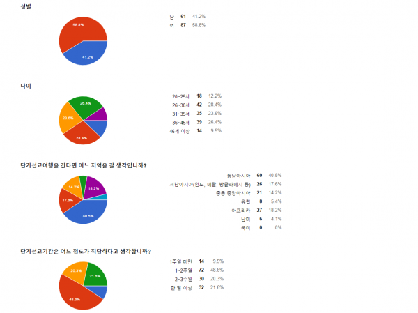 미션퍼스펙티브스 단기선교설문응답 미션파트너스