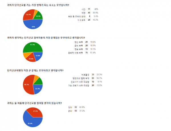 미션퍼스펙티브스 단기선교설문응답 미션파트너스