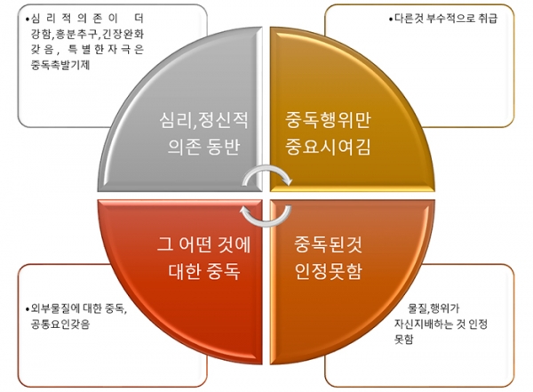 성 중독자에게 나타나는 반응