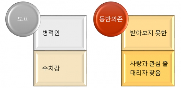 성 중독자에게 나타나는 반응