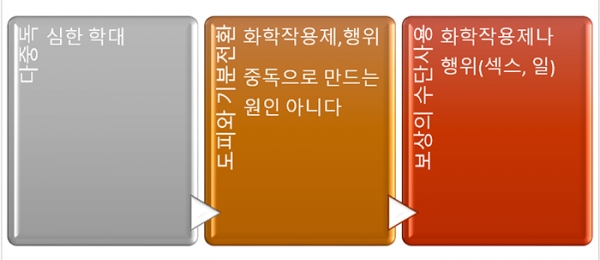 성 중독자에게 나타나는 반응