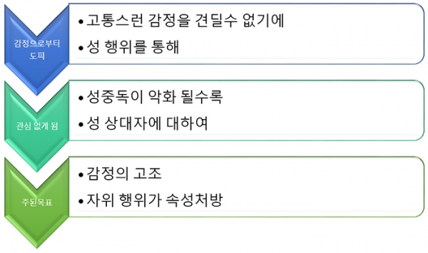 성 중독자에게 나타나는 반응