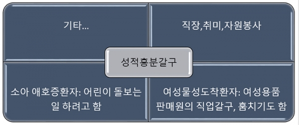 성 중독자에게 나타나는 반응