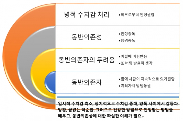 성 중독자에게 나타나는 반응