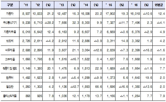 대미수출 상위 10대 품목 동향 (단위: 백만불,%)