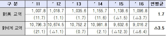 한국 최근 5년 교역량 비교