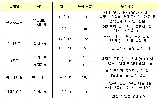 한국기업 주요 대미 투자사례