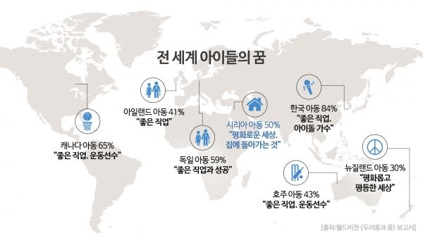 전 세계 아이들의 꿈은?