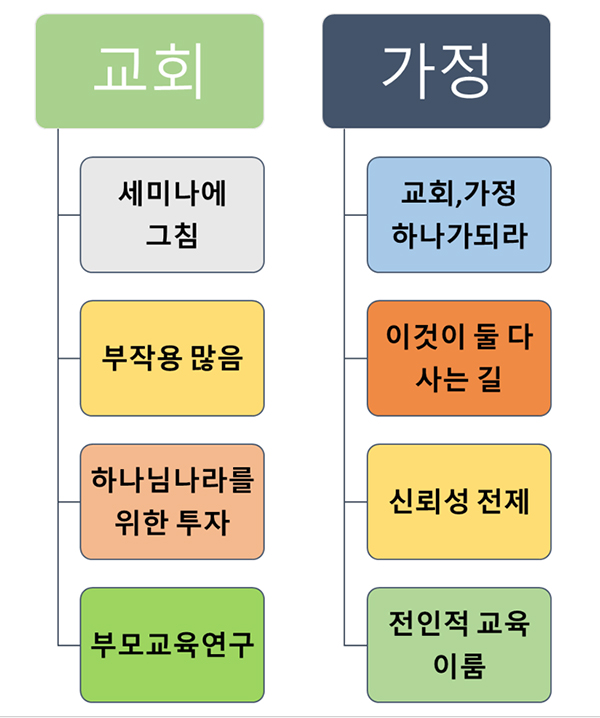 교회의 가정교육을 위한 역할