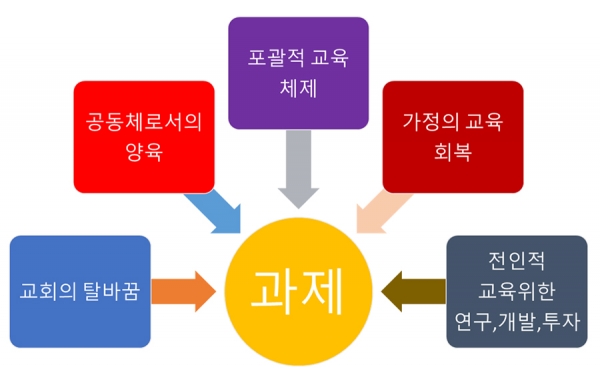 신앙적 가정을 위해 이행할 과제