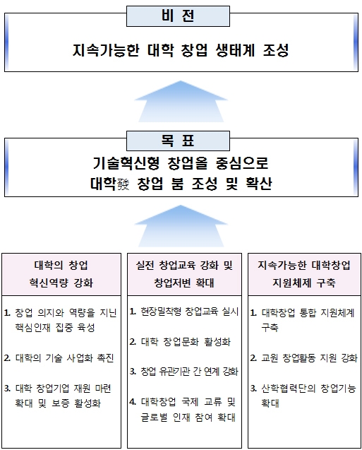 대학발(發) 창업 활성화 방안