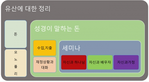 유산에 대한 정리