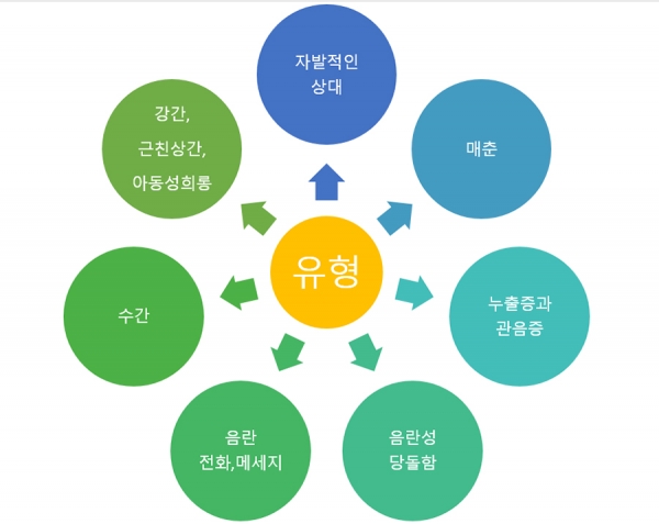 성중독과 성도착증의 유형