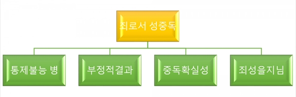 ▲성중독과 성도착증의 유형