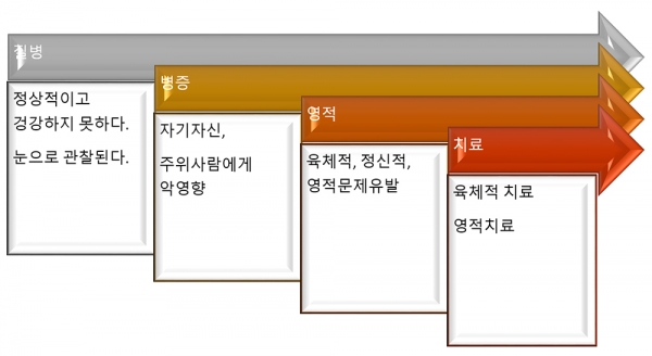 ▲성중독과 성도착증의 유형