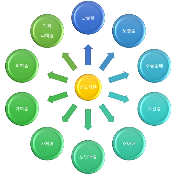 ▲성중독과 성도착증의 유형