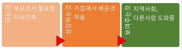 가족 수업