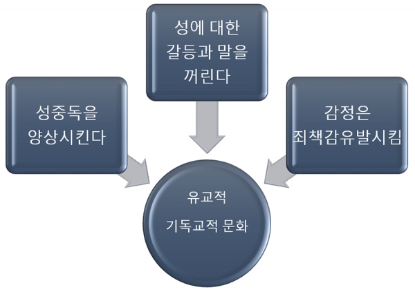 유교적 기독교적 문화