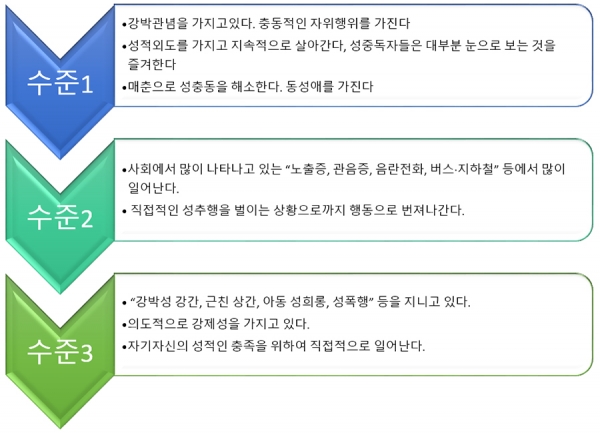 성중독의 수준