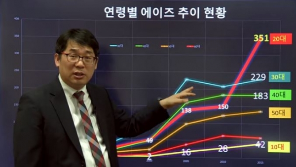 건사연 연령병 에이즈 추이 현황