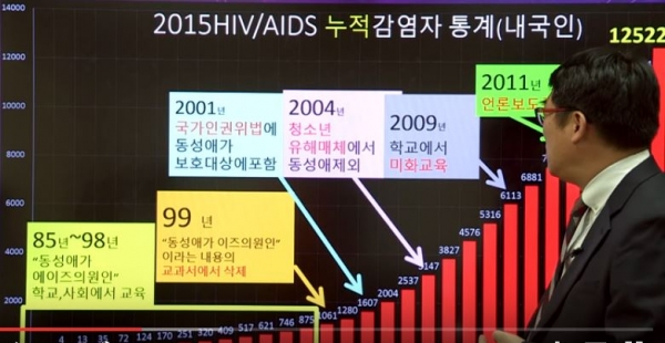 건사연 2015 HIV/AIDS 누적 감염자 통계(내국인)