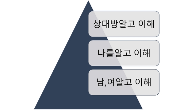 상대방을 알기 위한 자료와 세미나