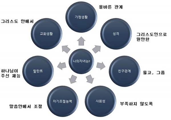 부모로서 자녀의 생활을 알기 위하여 