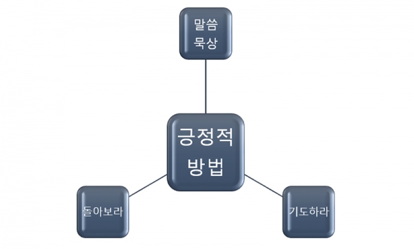 긍정적 방법