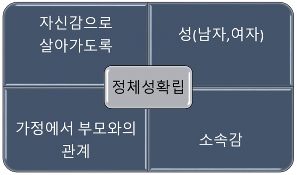 정체성 확립