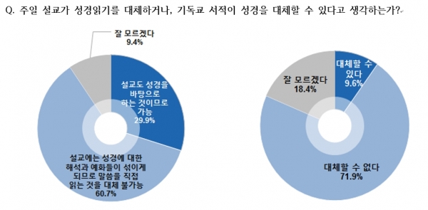 주일 설교가 성경읽기를 대체하거나, 기독교 서적이 성경을 대체할 수 있다고 생각하는가?