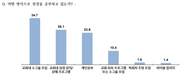 어떤 방식으로 성경을 공부하고 있는가?