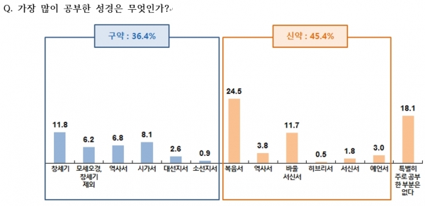 가장 많이 공부한 성경은 무엇인가?