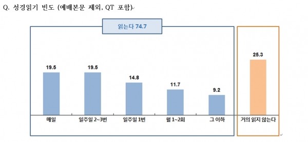 성경공부 빈도