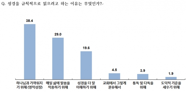 성경을 규칙적으로 읽으려는 이유가 무엇인가?