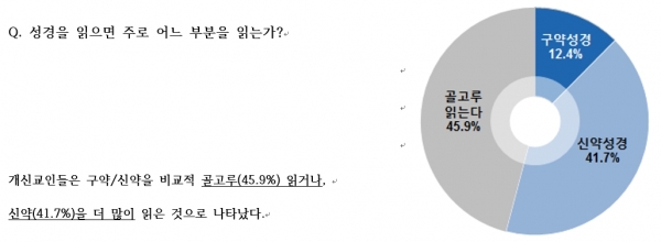 성경을 읽으면 주로 어느 부분을 읽는가?