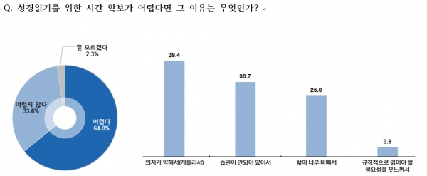 성경읽기를 위한 시간 확보가 어렵다면, 그 이유는 무엇인가?