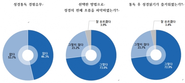 성경통독