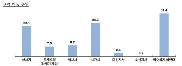 구약 다독 순위