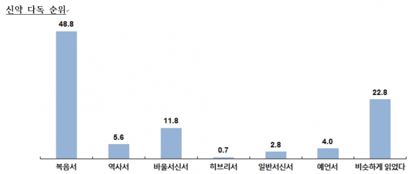 신약 다독 순위