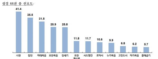 성경 66권 중 선호도