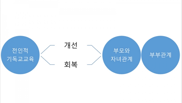 전인적 기독교교육