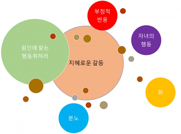 지혜로운 갈등