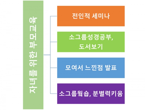 자녀를 위한 부모교육