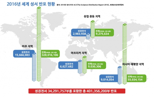 2016년 세계 성서 반포 현황