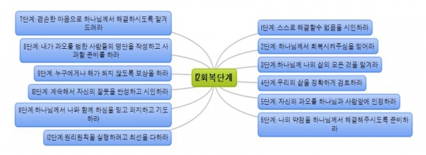 성(性)중독과 성도착증의 원인과 그 해결방안