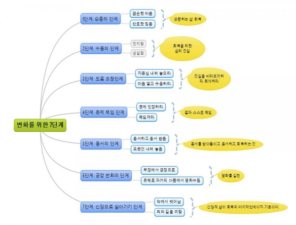 성(性)중독과 성도착증의 원인과 그 해결방안